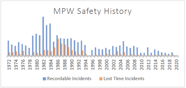 MPW Safety History Chart