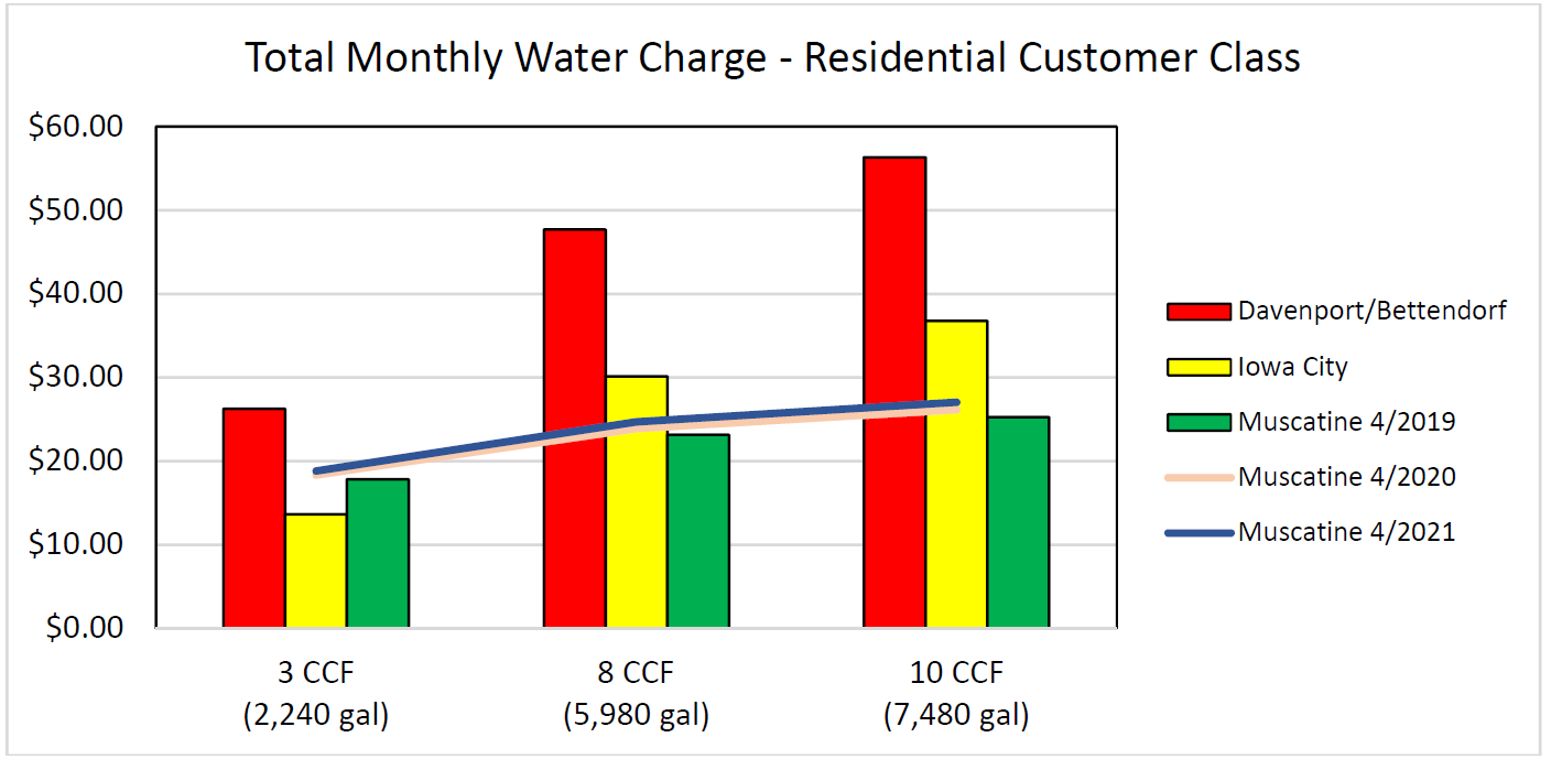 Graph of Total Monthly Water Charge for Residential Customers