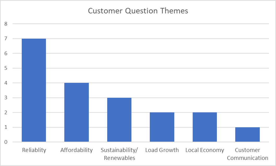 customer question themes graph
