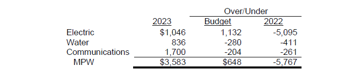 a table with numbers referencing electric-water-communications 2023 vs 2022 over/under budget