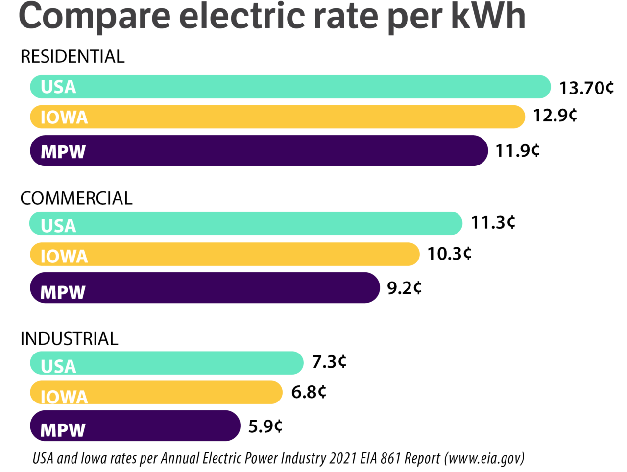 MPW Electric Rate Chart Compared to Iowa and US