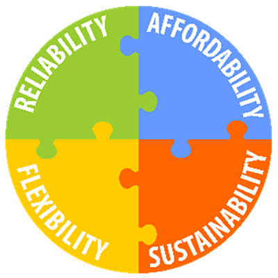 puzzle piece with reliability, affordability, flexibility, sustainability text