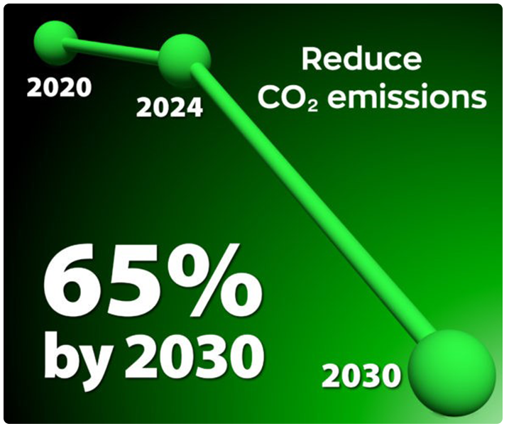 reduce co2 emissions by 65 percent by 2030