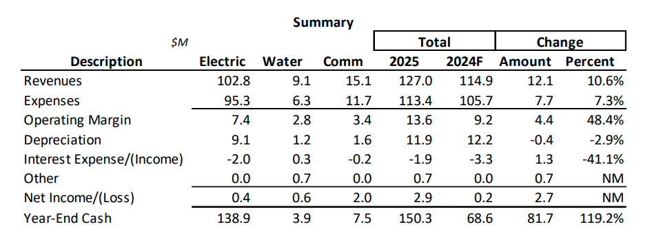 an image of the 2025 proposed budget