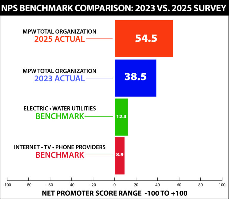 MPW Customer Survey Shows Satisfaction Gains; Mobile Service Research Continues