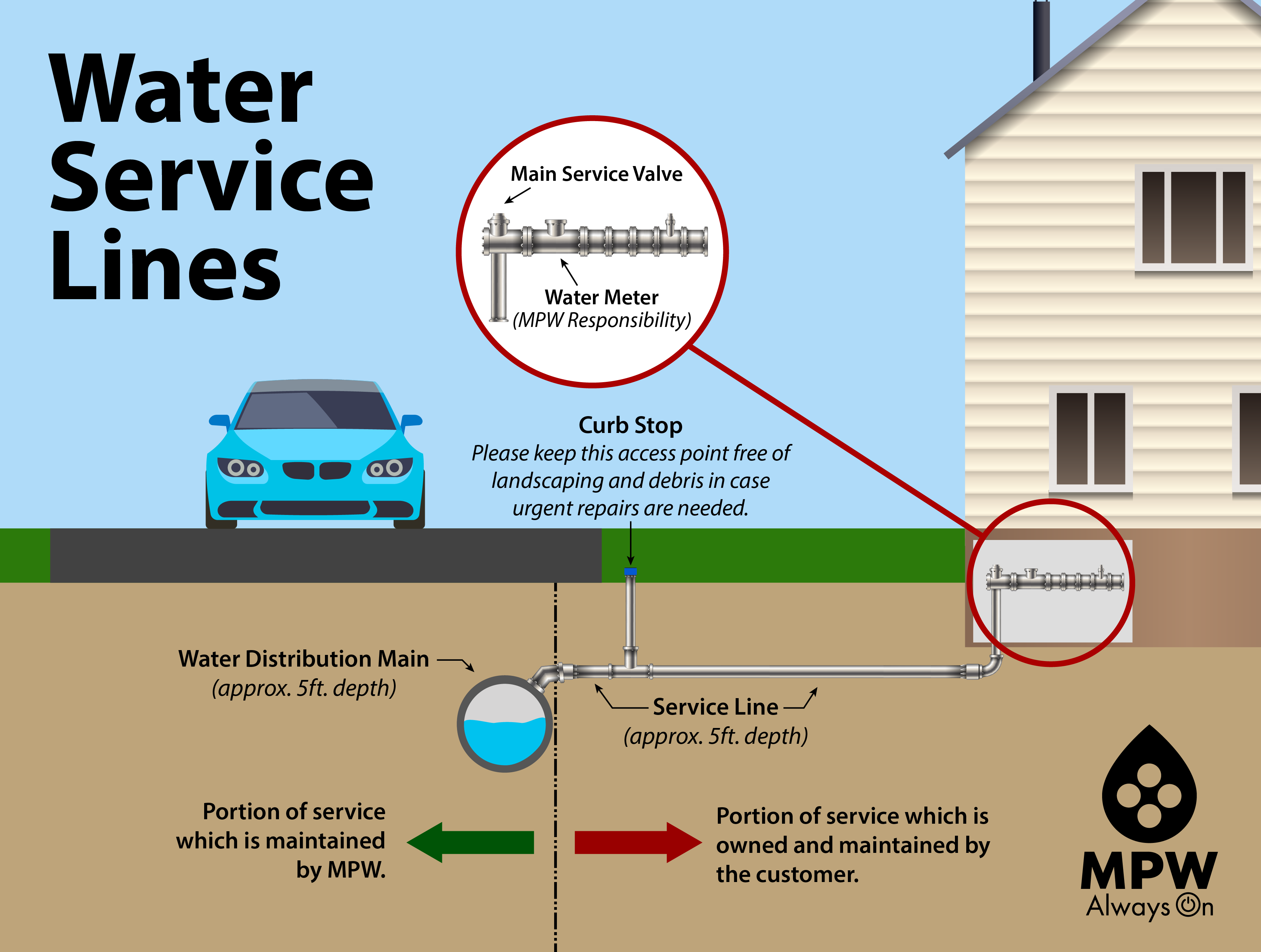 a graphic of homeowner vs mpw maintained water lines